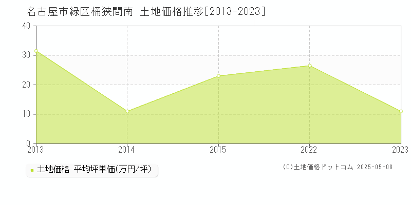名古屋市緑区桶狭間南の土地価格推移グラフ 