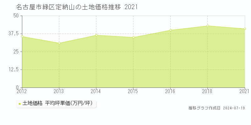 名古屋市緑区定納山の土地価格推移グラフ 