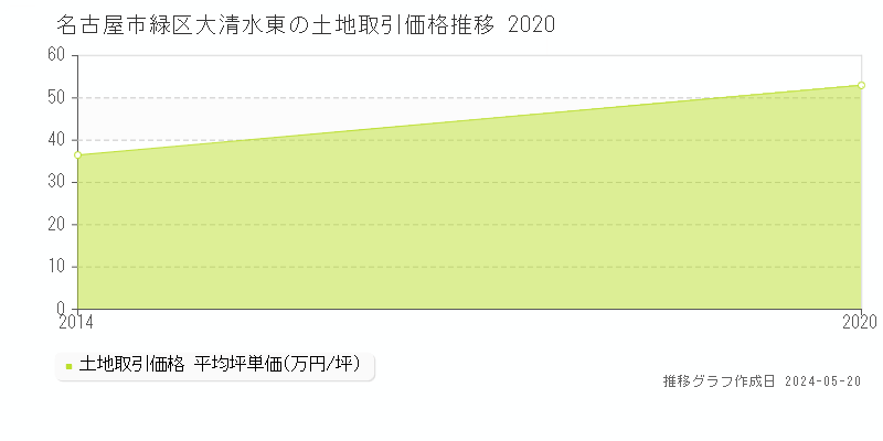 名古屋市緑区大清水東の土地取引事例推移グラフ 
