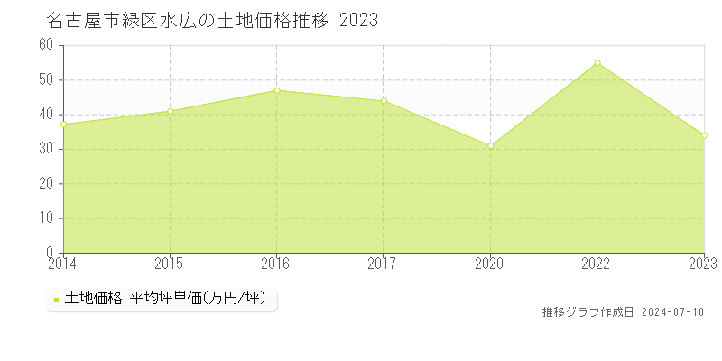 名古屋市緑区水広の土地価格推移グラフ 