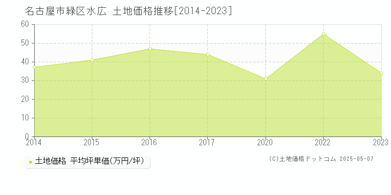 水広(名古屋市緑区)の土地価格推移グラフ(坪単価)[2014-2023年]