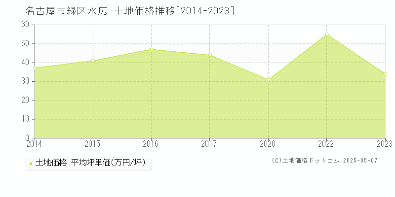 名古屋市緑区水広の土地価格推移グラフ 