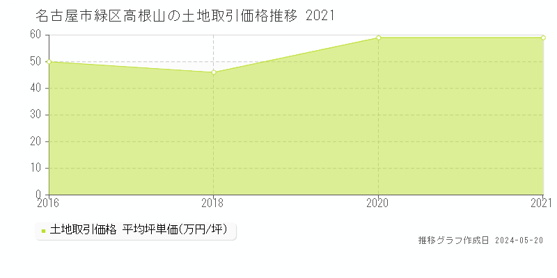 名古屋市緑区高根山の土地取引事例推移グラフ 