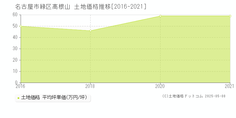 高根山(名古屋市緑区)の土地価格推移グラフ(坪単価)[2016-2021年]