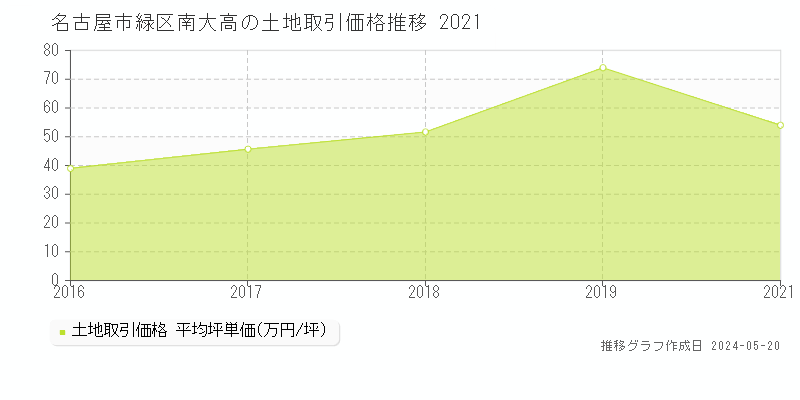名古屋市緑区南大高の土地価格推移グラフ 