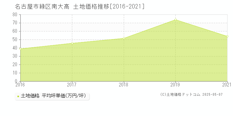 南大高(名古屋市緑区)の土地価格推移グラフ(坪単価)[2016-2021年]