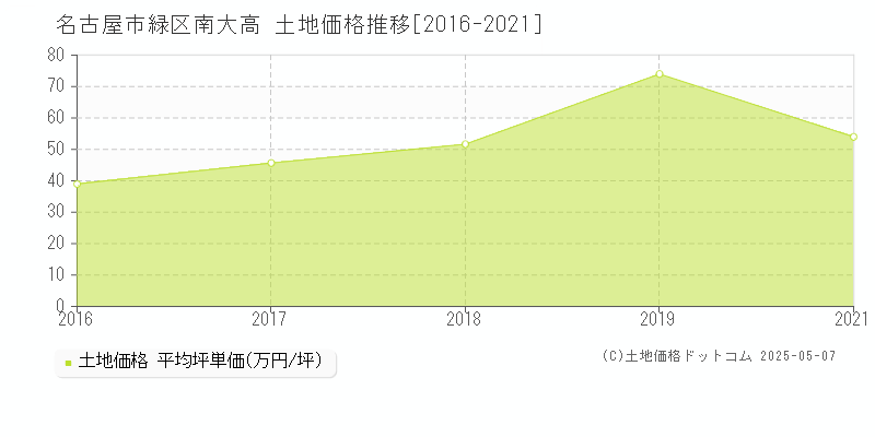 名古屋市緑区南大高の土地価格推移グラフ 