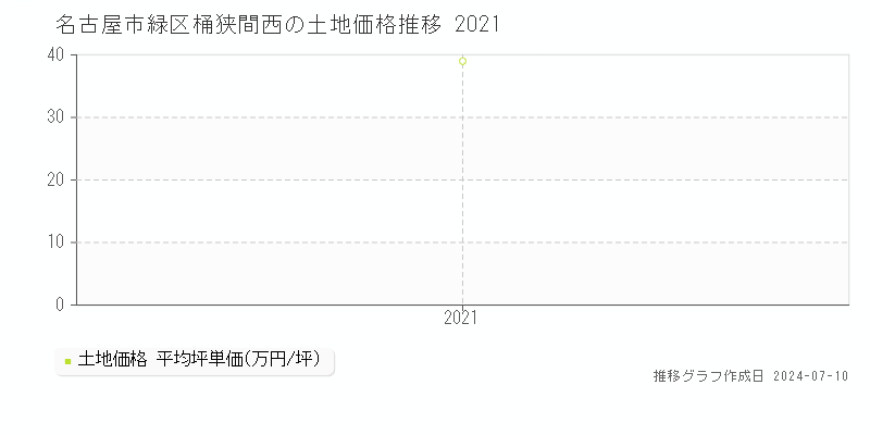 名古屋市緑区桶狭間西の土地価格推移グラフ 