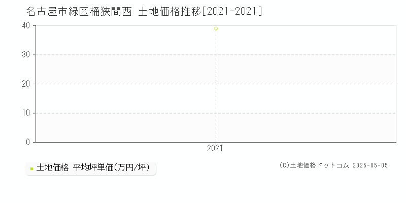 桶狭間西(名古屋市緑区)の土地価格推移グラフ(坪単価)[2021-2021年]