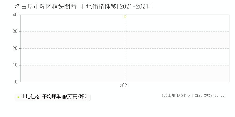 名古屋市緑区桶狭間西の土地価格推移グラフ 