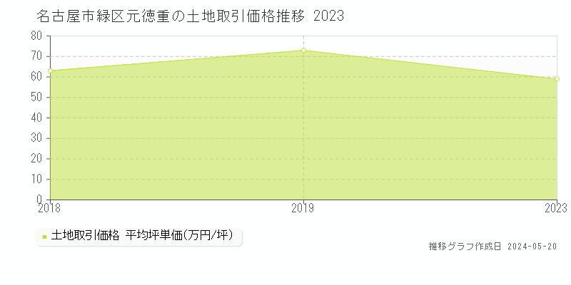 名古屋市緑区元徳重の土地価格推移グラフ 