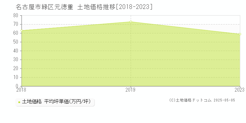 元徳重(名古屋市緑区)の土地価格推移グラフ(坪単価)[2018-2023年]