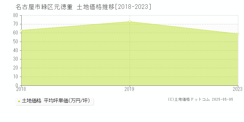 名古屋市緑区元徳重の土地価格推移グラフ 