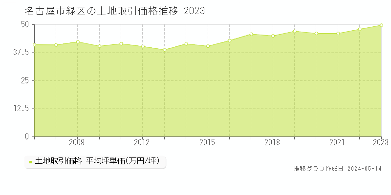 名古屋市緑区の土地価格推移グラフ 