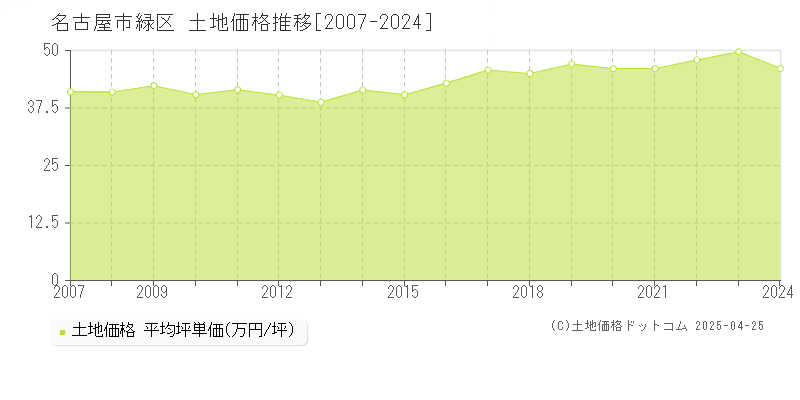 名古屋市緑区の土地価格推移グラフ 