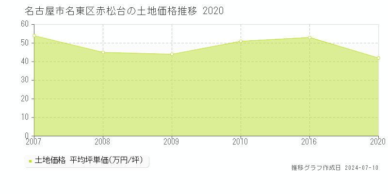 名古屋市名東区赤松台の土地価格推移グラフ 