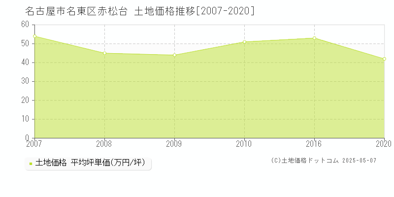 名古屋市名東区赤松台の土地価格推移グラフ 