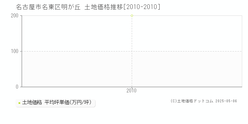 明が丘(名古屋市名東区)の土地価格推移グラフ(坪単価)[2010-2010年]