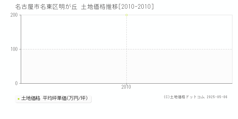 名古屋市名東区明が丘の土地価格推移グラフ 