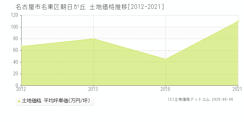 朝日が丘(名古屋市名東区)の土地価格推移グラフ(坪単価)[2012-2021年]