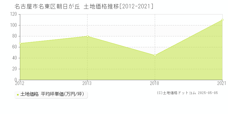 名古屋市名東区朝日が丘の土地価格推移グラフ 