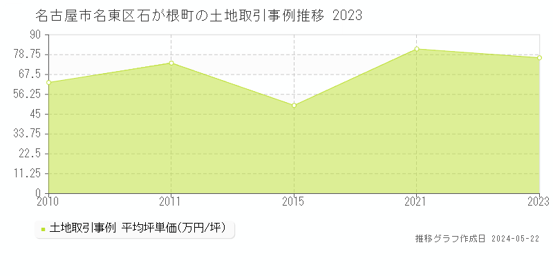 名古屋市名東区石が根町の土地価格推移グラフ 