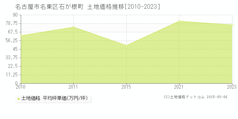 石が根町(名古屋市名東区)の土地価格推移グラフ(坪単価)[2010-2023年]