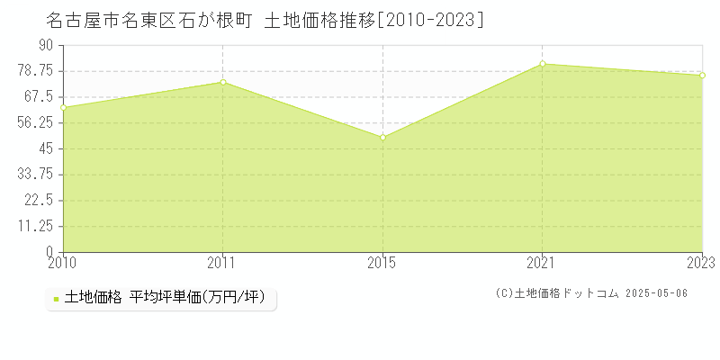 名古屋市名東区石が根町の土地価格推移グラフ 