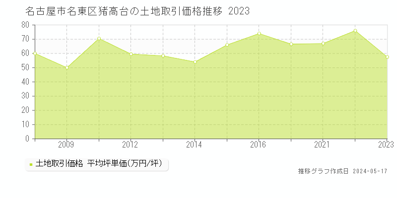 名古屋市名東区猪高台の土地価格推移グラフ 