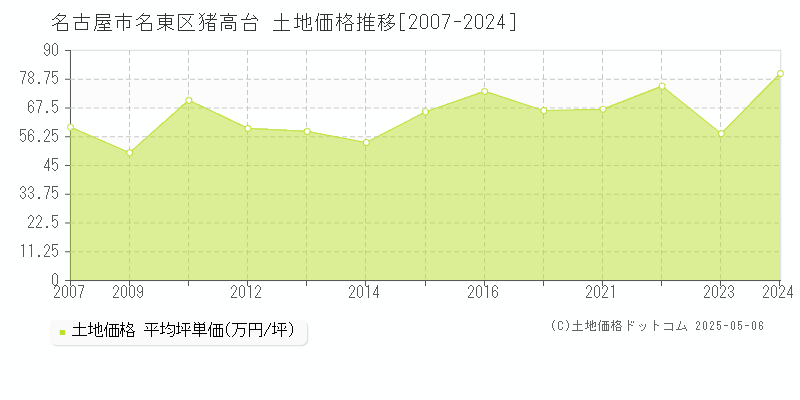 猪高台(名古屋市名東区)の土地価格推移グラフ(坪単価)[2007-2024年]