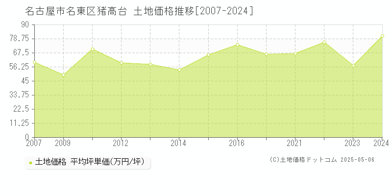 名古屋市名東区猪高台の土地価格推移グラフ 