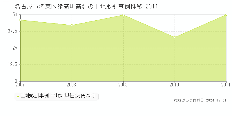 名古屋市名東区猪高町高針の土地価格推移グラフ 