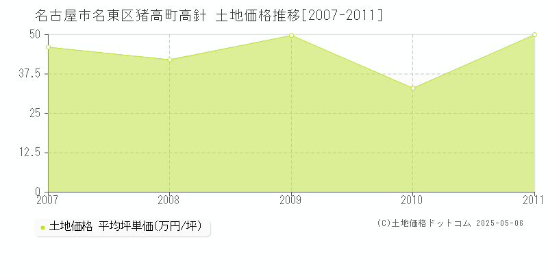 猪高町高針(名古屋市名東区)の土地価格推移グラフ(坪単価)[2007-2011年]