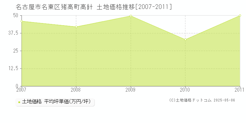 名古屋市名東区猪高町高針の土地価格推移グラフ 