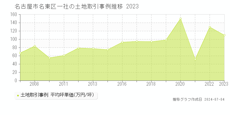 名古屋市名東区一社の土地価格推移グラフ 
