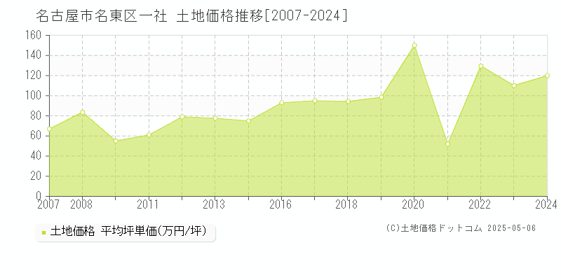 一社(名古屋市名東区)の土地価格推移グラフ(坪単価)[2007-2024年]