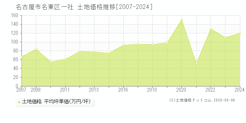 名古屋市名東区一社の土地価格推移グラフ 