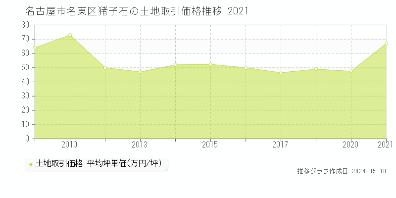 名古屋市名東区猪子石の土地価格推移グラフ 