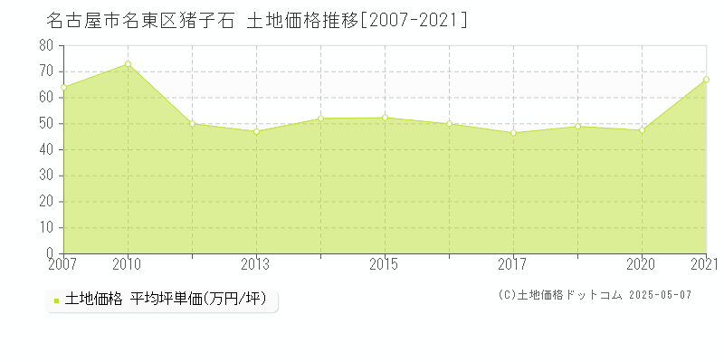 猪子石(名古屋市名東区)の土地価格推移グラフ(坪単価)[2007-2021年]