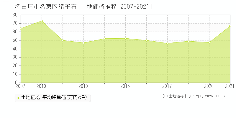 名古屋市名東区猪子石の土地価格推移グラフ 