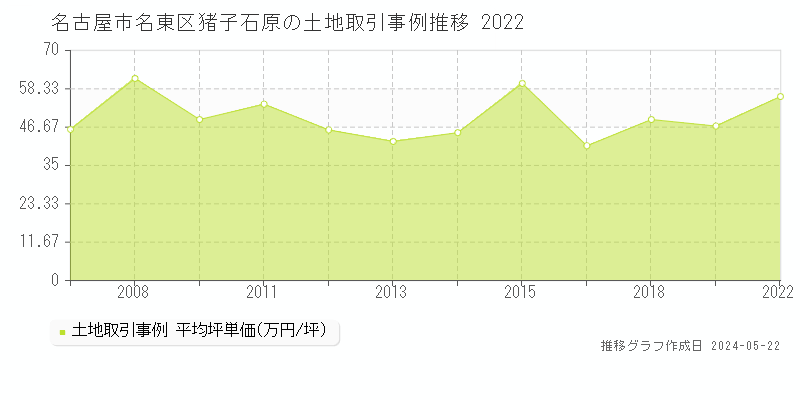 名古屋市名東区猪子石原の土地価格推移グラフ 