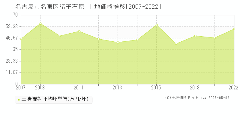 猪子石原(名古屋市名東区)の土地価格推移グラフ(坪単価)[2007-2022年]