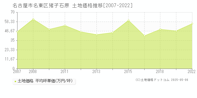 名古屋市名東区猪子石原の土地価格推移グラフ 