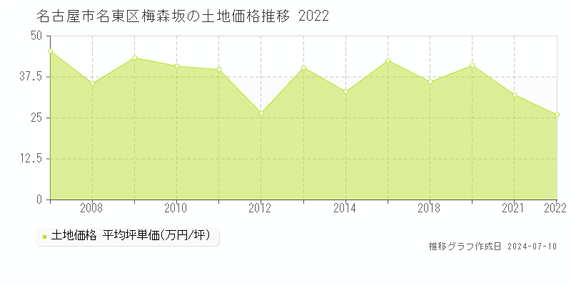 名古屋市名東区梅森坂の土地価格推移グラフ 