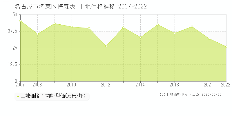 梅森坂(名古屋市名東区)の土地価格推移グラフ(坪単価)[2007-2022年]