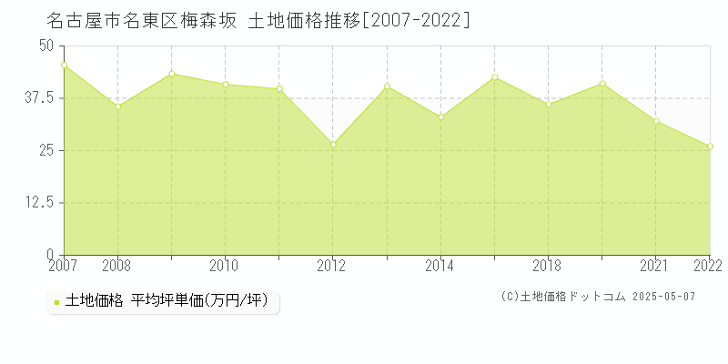 名古屋市名東区梅森坂の土地価格推移グラフ 