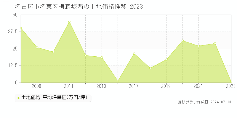 名古屋市名東区梅森坂西の土地価格推移グラフ 