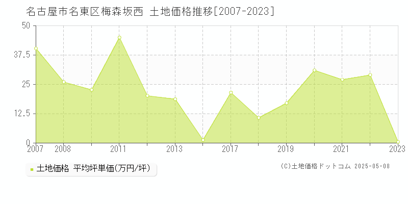梅森坂西(名古屋市名東区)の土地価格推移グラフ(坪単価)[2007-2023年]