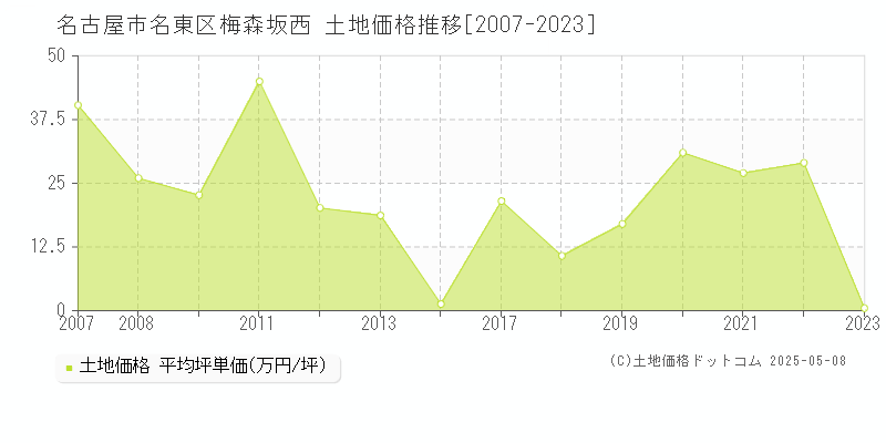 名古屋市名東区梅森坂西の土地価格推移グラフ 