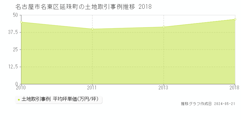 名古屋市名東区延珠町の土地価格推移グラフ 